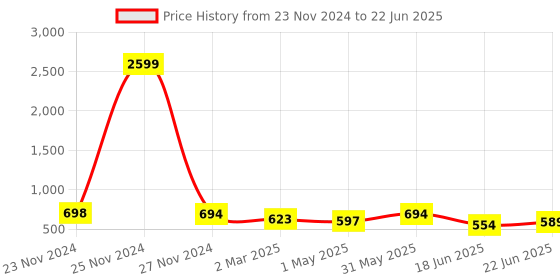 myntra.com StyFun Bra Full Coverage Lightly Padded styfun Price History Graph from 23 Nov 2024 to 22 Jun 2025