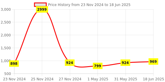 myntra.com StyFun Bra Full Coverage Lightly Padded styfun Price History Graph from 23 Nov 2024 to 18 Jun 2025