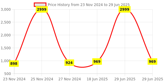 myntra.com StyFun Bra Full Coverage Lightly Padded styfun Price History Graph from 23 Nov 2024 to 29 Jun 2025