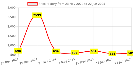 myntra.com StyFun Bra Full Coverage Lightly Padded styfun Price History Graph from 23 Nov 2024 to 22 Jun 2025