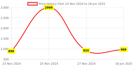 myntra.com StyFun Bra Full Coverage Lightly Padded styfun Price History Graph from 23 Nov 2024 to 18 Jun 2025