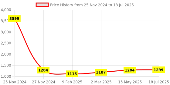 myntra.com StyFun Bra Full Coverage Lightly Padded styfun Price History Graph from 25 Nov 2024 to 18 Jul 2025
