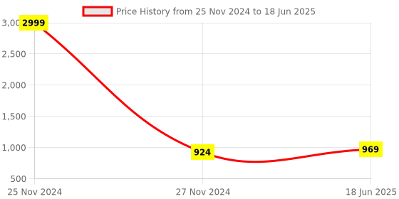 myntra.com StyFun Bra Full Coverage Lightly Padded styfun Price History Graph from 25 Nov 2024 to 18 Jun 2025