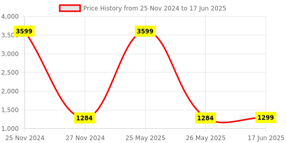myntra.com StyFun Bra Full Coverage Lightly Padded styfun Price History Graph from 25 Nov 2024 to 17 Jun 2025