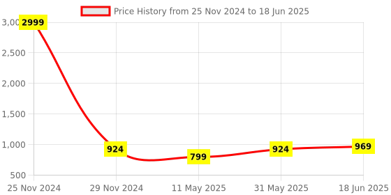 myntra.com StyFun Bra Full Coverage Lightly Padded styfun Price History Graph from 25 Nov 2024 to 18 Jun 2025