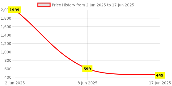 myntra.com StyFun Bra Medium Coverage Lightly Padded styfun Price History Graph from 2 Jun 2025 to 17 Jun 2025