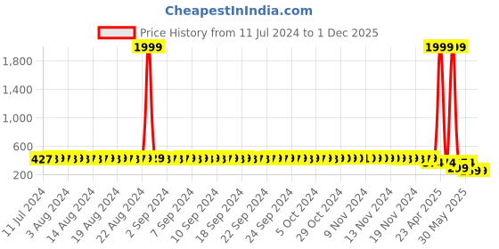 myntra.com StyFun Brown & Beige Abstract Sports Bra styfun Price History Graph from 11 Jul 2024 to 1 Dec 2025