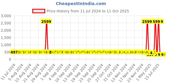 myntra.com StyFun Charcoal & Pink Non-Padded & Non-Wired Seamless Bra styfun Price History Graph from 11 Jul 2024 to 10 Oct 2025