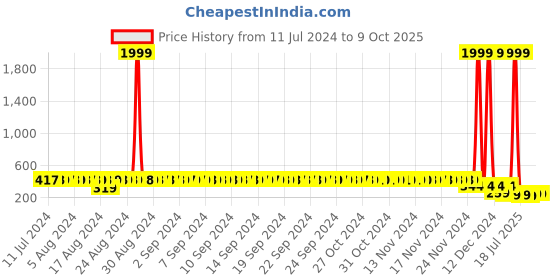 myntra.com StyFun Charcoal Non-Padded & Non-Wired Seamless Bra styfun Price History Graph from 11 Jul 2024 to 8 Oct 2025