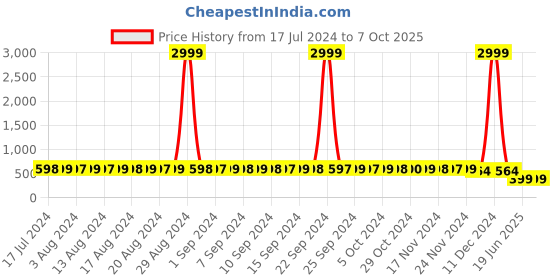 myntra.com StyFun Checked Full Coverage All Day Comfort Lightly Padded Bra styfun Price History Graph from 17 Jul 2024 to 7 Oct 2025