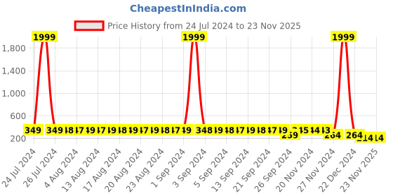 myntra.com StyFun Cotton Mid-Rise Bikini Briefs LS_Bikini_Panty_Packof1 styfun Price History Graph from 24 Jul 2024 to 23 Nov 2025