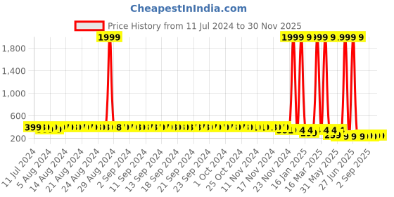 myntra.com StyFun Cotton Non Padded Super Support Bra styfun Price History Graph from 11 Jul 2024 to 30 Nov 2025