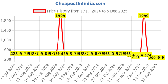 myntra.com StyFun Cotton Seamless Rapid-Dry Non-Padded Bra LS_Vidya_Bra_Orange_B styfun Price History Graph from 17 Jul 2024 to 3 Dec 2025