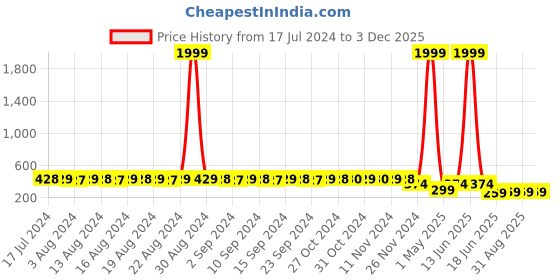 myntra.com StyFun Cotton Seamless Rapid-Dry Non-Padded Bra LS_Vidya_Bra_Pink_B styfun Price History Graph from 17 Jul 2024 to 2 Dec 2025