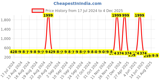 myntra.com StyFun Cotton Seamless Rapid-Dry Non-Padded Bra LS_Vidya_Bra_Rani_B styfun Price History Graph from 17 Jul 2024 to 2 Dec 2025