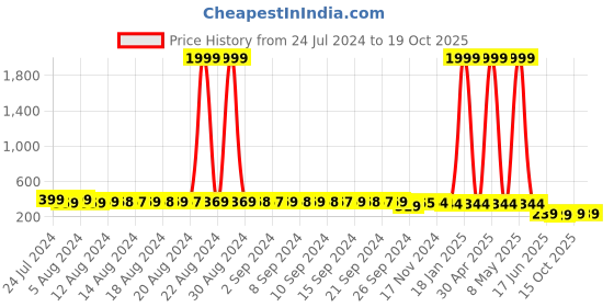 myntra.com StyFun Coverage Lightly Padded All Day Comfort Everyday Bra styfun Price History Graph from 24 Jul 2024 to 18 Oct 2025