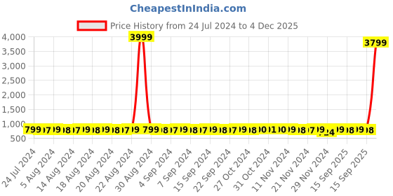 myntra.com StyFun Embellished Velvet Crop Top styfun Price History Graph from 24 Jul 2024 to 3 Dec 2025