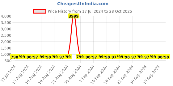myntra.com StyFun Embroidered Sequinned Styled Back Velvet  Top styfun Price History Graph from 17 Jul 2024 to 28 Oct 2025