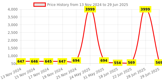 myntra.com StyFun Floral Bra Full Coverage Underwired Lightly Padded styfun Price History Graph from 13 Nov 2024 to 29 Jun 2025