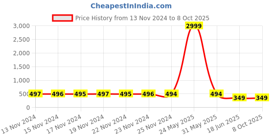 myntra.com StyFun Floral Bra Full Coverage Underwired Lightly Padded styfun Price History Graph from 13 Nov 2024 to 7 Oct 2025