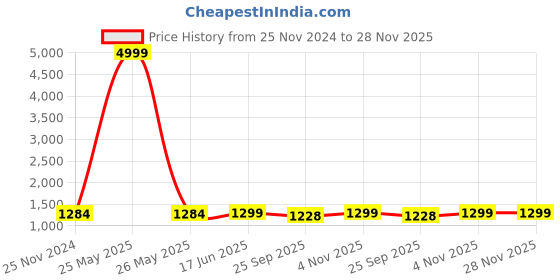 myntra.com StyFun Floral Bra Full Coverage Underwired Lightly Padded styfun Price History Graph from 25 Nov 2024 to 27 Nov 2025