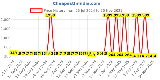 myntra.com StyFun Floral Printed Cotton Hipster Briefs LS_Sarika_Panty_Black styfun Price History Graph from 25 Jul 2024 to 30 Nov 2025
