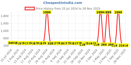 myntra.com StyFun Floral Printed Cotton Hipster Briefs LS_Sarika_Panty_Blue styfun Price History Graph from 25 Jul 2024 to 27 Nov 2025