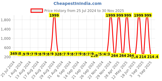myntra.com StyFun Floral Printed Cotton Hipster Briefs LS_Sarika_Panty_Red styfun Price History Graph from 25 Jul 2024 to 30 Nov 2025