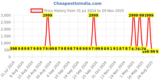 myntra.com StyFun Floral Printed Full Coverage All Day Comfort Cotton T-Shirt Bra styfun Price History Graph from 31 Jul 2024 to 28 Nov 2025