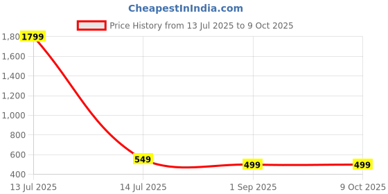 myntra.com StyFun Floral Printed Pathani Kurti styfun Price History Graph from 13 Jul 2025 to 8 Oct 2025
