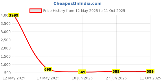 myntra.com StyFun Floral Printed Tunic & Palazzos Co-Ord Set styfun Price History Graph from 12 May 2025 to 11 Oct 2025