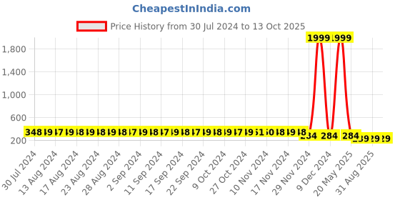 myntra.com StyFun Floral Self Design Hipster Briefs styfun Price History Graph from 30 Jul 2024 to 12 Oct 2025