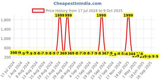 myntra.com StyFun Full Coverage Lightly Padded Everyday All Day Comfort Bra styfun Price History Graph from 17 Jul 2024 to 9 Oct 2025