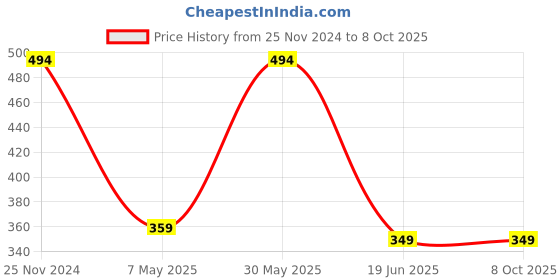 myntra.com StyFun Full Coverage Underwired Lightly Padded Everyday Bra styfun Price History Graph from 25 Nov 2024 to 8 Oct 2025