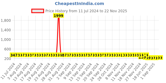 myntra.com StyFun Green Non Padded & Non Wired Floral Lace Bra styfun Price History Graph from 11 Jul 2024 to 22 Nov 2025