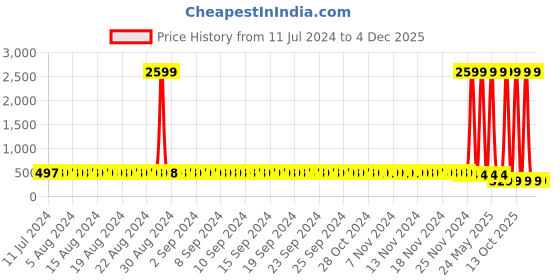 myntra.com StyFun Grey & Purple Non-Padded Bra Pack of 2 styfun Price History Graph from 11 Jul 2024 to 4 Dec 2025