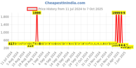 myntra.com StyFun Grey Non-Padded Bra styfun Price History Graph from 11 Jul 2024 to 7 Oct 2025