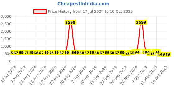 myntra.com StyFun Lightly Padded Everyday Bra styfun Price History Graph from 17 Jul 2024 to 16 Oct 2025