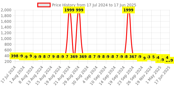 myntra.com StyFun Lightly Padded Full Coverage Bra styfun Price History Graph from 17 Jul 2024 to 17 Jun 2025