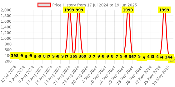 myntra.com StyFun Lightly Padded Full Coverage Bra styfun Price History Graph from 17 Jul 2024 to 19 Jun 2025