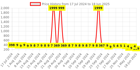 myntra.com StyFun Lightly Padded Full Coverage Bra styfun Price History Graph from 17 Jul 2024 to 18 Jun 2025