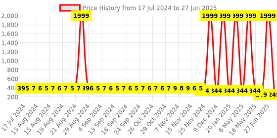 myntra.com StyFun Medium Coverage Non Padded Everyday Bra With All Day Comfort styfun Price History Graph from 17 Jul 2024 to 27 Jun 2025