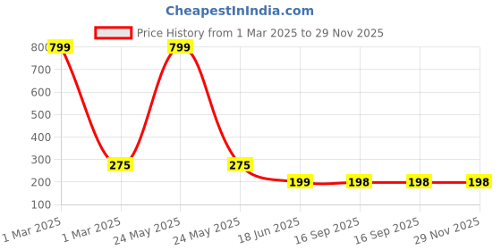 myntra.com StyFun Men Ankle-Length Socks styfun Price History Graph from 1 Mar 2025 to 29 Nov 2025