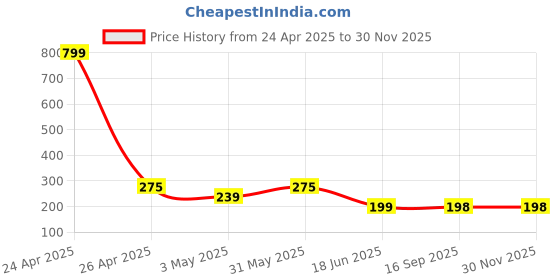myntra.com StyFun Men Ankle-Length Socks styfun Price History Graph from 24 Apr 2025 to 29 Nov 2025