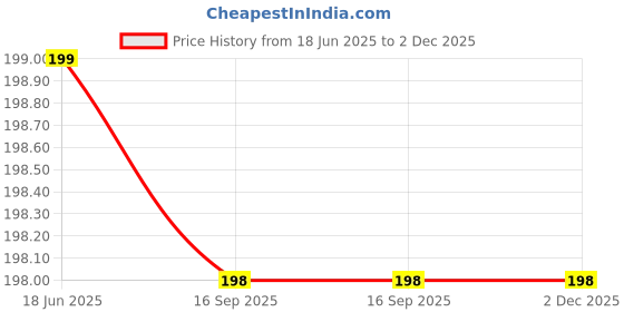 myntra.com StyFun Men Ankle-Length Socks styfun Price History Graph from 18 Jun 2025 to 1 Dec 2025