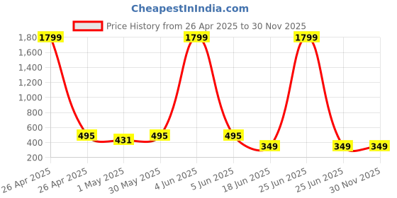myntra.com StyFun Men Pack Of 10 Ankle-Length Socks styfun Price History Graph from 26 Apr 2025 to 30 Nov 2025