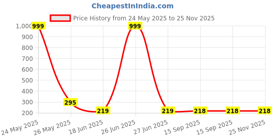 myntra.com StyFun Men Pack Of 2 Ankle-Length Socks styfun Price History Graph from 24 May 2025 to 24 Nov 2025