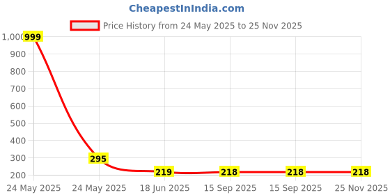 myntra.com StyFun Men Pack Of 2 Ankle-Length Socks styfun Price History Graph from 24 May 2025 to 24 Nov 2025