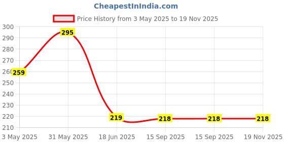 myntra.com StyFun Men Pack Of 2 Ankle-Length Socks styfun Price History Graph from 3 May 2025 to 19 Nov 2025