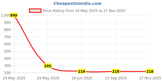myntra.com StyFun Men Pack Of 2 Ankle-Length Socks styfun Price History Graph from 24 May 2025 to 25 Nov 2025